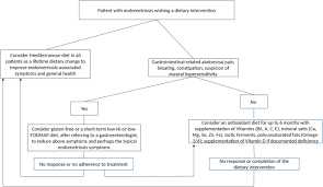 Stage iv endometriosis is the most severe stage of endometriosis and as a result, the patient feels the following symptoms: Effectiveness Of Dietary Interventions In The Treatment Of Endometriosis A Systematic Review Springerlink