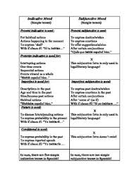 This 2 Page Pdf Contains All 13 Spanish Tenses Separated By