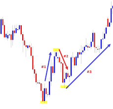 how to find and trade the 123 trend reversal pattern