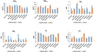 Press release consumer price index malaysia december 2019. Air Pollution Impacts From Covid 19 Pandemic Control Strategies In Malaysia Sciencedirect