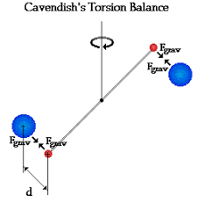 Cavendish And The Value Of G Physics Cavendish Experiment Ap Physics