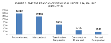 1985 2 mlj 297, the supreme court held that grey being an. Https Jpp Mohr Gov My Files Pdf Notes Five Top Reasons For Employees Have Been Dismissed By Their Employers Csl Pdf