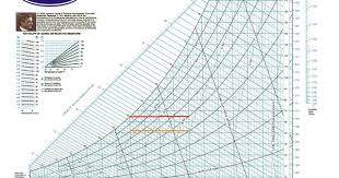 The Psychrometric Chart Displays Several Quantities Dry Bulb Temperature Dew Point Temperature Wet Bulb Psychrometric Chart Humidity Chart Temperature Chart