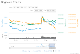 Bitcoin Value Then And Now Dogecoin Price Chart Usd