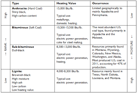 The U S Coal Industry Historical Trends And Recent