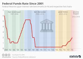 Chart Reserve Ups Federal Funds Rate Statista