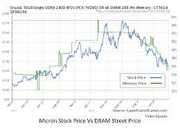 micron best way to predict the stock price dont overthink