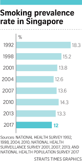 Smoking Rate Target Of Under 10 By 2020 Health News Top Stories The Straits Times