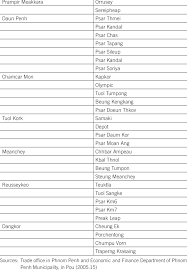 List Of Public Markets In Phnom Penh District Khan Name Of Market Download Table For a number of years, the name khan has been moving upward in popularity. list of public markets in phnom penh