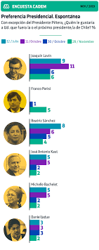 Aunque daniel jadue, evelyn matthei y joaquín lavín son los nombres que lideran la carrera presidencial para el. Son Las Redes Sociales Los Factores Que Explican El Retorno De Parisi Como Carta Presidencial Meganoticias