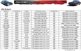 Precision Turbos New Turbo Listing For Buicks