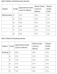 Item number reporting category readiness or supporting content student expectation correct answer. Texas Education Agency Releases Spring 2021 Staar Exam Results Abc13 Houston