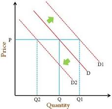 A change in demand refers to a shift in the entire demand curve, which is caused by a variety of factors (preferences, income, prices of substitutes and complements, expectations, population, etc.). Difference Between Demand And Quantity Demanded With Comparison Chart Key Differences