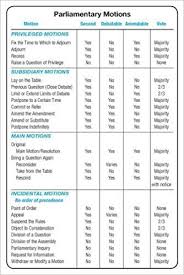 simplified chart of parliamentary motions by jim slaughter