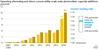 Solar Plants Typically Install More Panel Capacity Relative