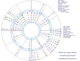 Luke Perry An Astrological Farewell Michelle Young Astrology