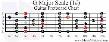 G Major And E Minor Question Ultimate Guitar