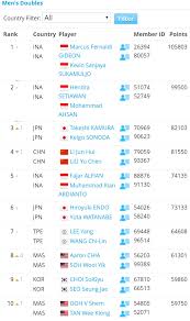 Berikut update ranking bwf terbaru sektor ganda campuran. Bwf World Ranking Latest Update Info Badminton Sedunia Facebook