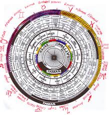 Nakshatra Wheel Western Colour Astrology Houses Vedic