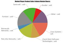 Next Generation Firewall Market Share Analysis Of The Top Industry Players Cisco Systems Check Poi Competitive Analysis Technology Solutions Marketing Trends