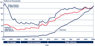 The Evolution Of Social Securitys Taxable Maximum