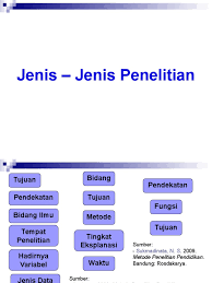 Mar 16, 2021 · jenis penelitian kuantitatif adalah metode pengukuran data kuantitatif dan statistika objektif melalui perhitungan ilmiah yang berasal dari sampel penduduk yang diminta untuk menjawab sejumlah pertanyaan guna menentukan frekuensi dan persentase mereka. Jenis Penelitian Pdf