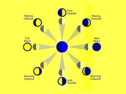 What Are The 8 Major Phases Of The Moon Earth How