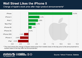 Chart Wall Street Likes The Iphone 5 Statista