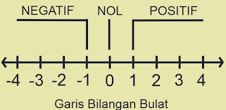 Bilangan Bulat Pengertian Jenis Contoh Dan Operasi