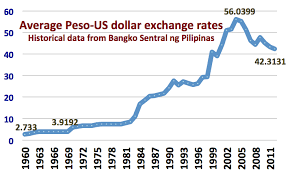 17 Comprehensive Us Dollars To Pesos