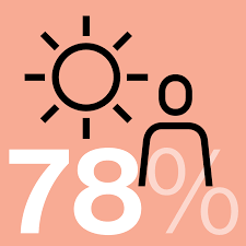 It is based on the amount of time it takes for the earth to rotate the sun. 4 Day Week Global The Future Of Work