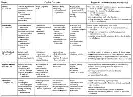 Growth And Development Chart Erikson Www Bedowntowndaytona Com