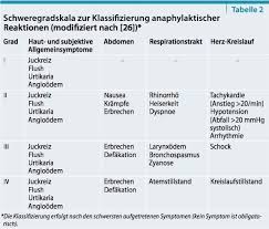 Die anaphylaxie (fälschlich gebildet aus altgriechisch ἀνά. Anaphylaxie Risiko Nach Impfung Wie Hoch Ist Das Risiko Wirklich