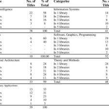 Squ libraries subscribes to the following journals. Pdf Availability And Overlap Of Quality Computer Science Journal Holdings In Selected University Libraries In Malaysia