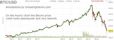 Why value of the currency has dropped, and today's price in usd and gbp charlie duffield. Reasons Why Bitcoin Crashed Today Blockboard