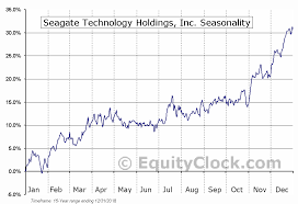 Seagate Technology Holdings Inc Nasd Stx Seasonal Chart