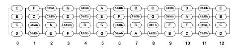 Ukulele Fretboard Notes Charts Diagrams