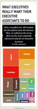 The executive assistant (ea) provides a high level of professional administrative support to the chief executive officer (ceo) to ensure excellence in customer experience and service delivery across the organisation and to elected members. This Is What Executives Really Want Their Executive Assistants To Do C Suites Assistants
