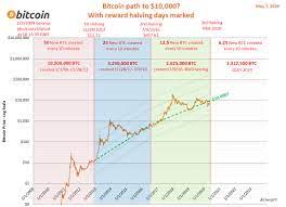 While ''bitcoin halving 2024'' is four years away when the next 210,000 blocks will complete. Bitcoin Halving 2020 Bitcoin Price Predicted To Reach 100k Per Btc Hacker Noon