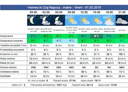 Am inceput in forta pt ca proiectul e. Prognoza Meteo PrÄƒpÄƒd In Luna Martie Unde Lovesc Ploi Puternice In Ce Zone Se AnunÅ£Äƒ Ninsori Si Cat Cresc Temperaturile Cluj Am