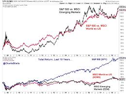 The difference between msci world index and s&p 500 the msci world index includes more than 1,500 large and mid cap companies from 23 developed countries. Charlie Bilello On Twitter Last 10 Years S P 500 175 Msci World Ex Us 26 Msci Emerging Markets 21