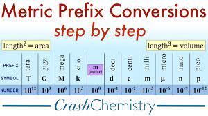 Interestingly, three countries in the world do not use the metric system, despite its simplicity and universal use. Metric Unit Prefix Conversions How To Convert Metric System Prefixes Crash Chemistry Academy Youtube