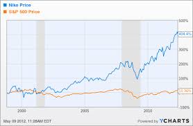 Nike Seems Pricey Unless Compared To Lululemon And Under