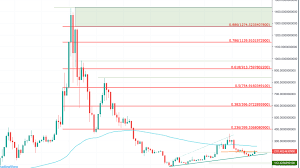 According to the eth price prediction, ethereum is set to rise to $2872 by the end of 2021, $3,276 in 2022, to soar all the way to $5,735 by december 2025. Ethereum Eth Price Prediction 2020 1 400 Possible