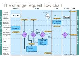 Ppt The Change Request Flow Chart Powerpoint Presentation