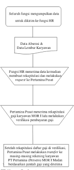 Lagu hymne pt pertamina patra niaga music by edwin saladin words by jossie e. Sistem Akuntansi Penggajian Dan Pengupahan Pada Pt Pertamina Persero Mor I Medan