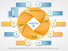 how medical coding fits into the revenue cycle