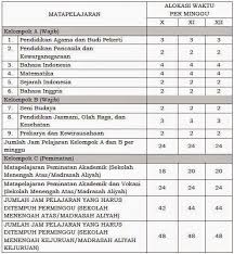 Saat ini sekolah menengah pertama menjadi program wajar 9 tahun (sd, smp). Struktur Kurikulum 2013 Sma