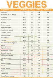 Protein Comparison Chart Food To Gain Weight Chart