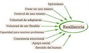 Maybe you would like to learn more about one of these? Capacidad De Resiliencia Asi La Desarrollas Y Fortaleces